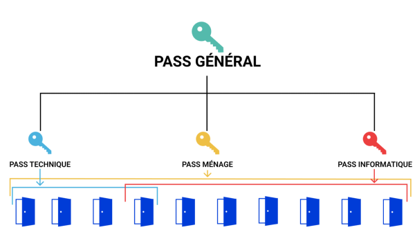 Organigramme de cylindres et d'accs