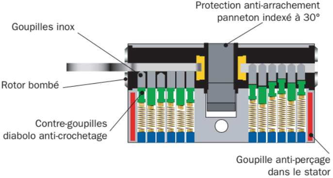 Structure interne - Vue de coupe Cylindre de Serrure