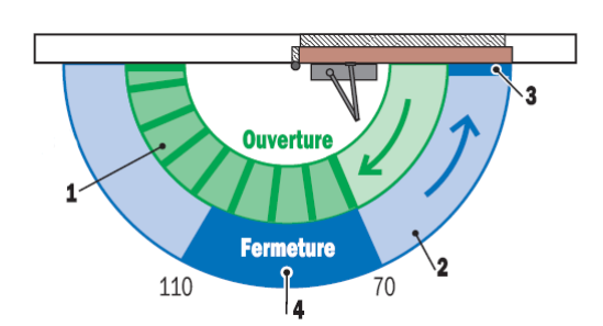 Schma fonctionnel d'un ferme-porte