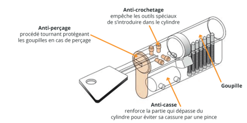 Options de scurit d'un cylindre 