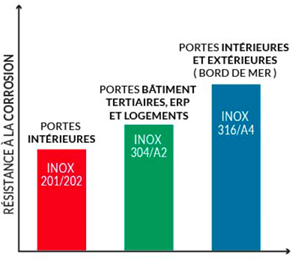 Rsistance  la corrosion des bquilles de porte
